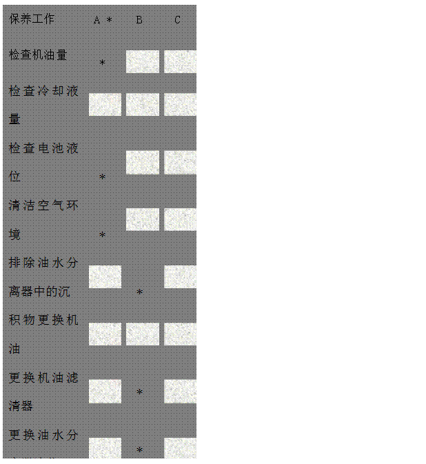 文本框: 保養(yǎng)工作 A *	B C
檢查機(jī)油量 *	
 
 
檢查冷卻液量 
 
 
 
檢查電池液位	*	
 
 
清潔空氣環(huán)境 *	
 
 
排除油水分離器中的沉	
 *	
 
積物更換機(jī)油 
 
 
 
更換機(jī)油濾清器 
 *	
 
更換油水分離器濾芯 
 *	
 
更換柴油濾清器 
 *	
 
清潔或更換空氣濾清器 
 *	
 
檢查拖動皮帶 
 *	
 
檢查噴油嘴 
 
 *
檢查氣門間隙 
 
 *
校正汽缸蓋螺栓的力矩 
 
 *
運(yùn)行2000小時中修或視工況而定運(yùn)行8000小時大修或視工況而定 

