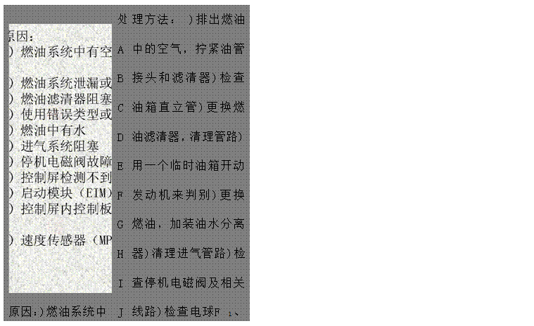 文本框: 原因：)燃油系統(tǒng)中有空氣)燃油系統(tǒng)泄漏或堵塞)燃油濾清器阻塞，吸油路阻塞)使用錯誤類型或牌號的燃油)燃油中有水)進(jìn)氣系統(tǒng)阻塞)停機(jī)電磁閥故障)控制屏檢測不到發(fā)電電壓和頻率)啟動模塊（EIM）故障)控制屏內(nèi)控制板（PCB）故障)速度傳感器（MPU）故障ABCDEFGHIJK	處ABCDEFGHIJK	理方法： )排出燃油中的空氣，擰緊油管接頭和濾清器)檢查油箱直立管)更換燃油濾清器，清理管路)用一個臨時油箱開動發(fā)動機(jī)來判別)更換燃油，加裝油水分離器)清理進(jìn)氣管路)檢查停機(jī)電磁閥及相關(guān)線路)檢查電球F 1、F2、F3保險管是否燒斷。)檢查啟動模塊（EIM）及相關(guān)線路 )檢查控制屏內(nèi)控制板（PCB）及相關(guān)線路)檢查速度傳感器（MPU）安裝是否適當(dāng)

