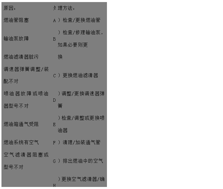 文本框: 原因：	處	理方法：
燃油管阻塞	A	）檢查/更換燃油管
輸油泵故障	B	）檢查/修理輸油泵，如果必要則更
燃油濾清器臟污 換
調(diào)速器彈簧調(diào)整/裝配不對	C	）更換燃油濾清器
噴油器故障或噴油器型號不對	D	）調(diào)整/更換調(diào)速器彈簧
燃油箱通氣受阻	E	）檢查/調(diào)整或更換噴油器
燃油系統(tǒng)有空氣	F	）清理/加裝通氣管
空氣濾清器阻塞或型號不對	G	）排出燃油中的空氣
	H	）更換空氣濾清器/確保安裝正確的
發(fā)動機(jī)轉(zhuǎn)速控制系統(tǒng)運(yùn)動卡滯 空氣濾清器
發(fā)動機(jī)溫度過高	I	）檢查調(diào)整
氣門間隙不正確	J	）見“冷卻液溫度高于正常溫度“
潤滑油過多，或年用潤滑油品種牌	K	）檢查/調(diào)氣門間隙
號不對	L	）檢查并調(diào)整油量或更換潤滑品種、
排氣管堵塞 牌號
噴油泵故障	M	）檢查并排除堵塞。檢查排氣管尺寸
壓縮壓力低 是否正確
氣門卡滯	N	）請與代理商或服務(wù)中心取得聯(lián)系
高壓油管用錯或裝錯	O	）見“壓縮壓力低“
氣門彈簧折斷	P	）清理氣門桿及導(dǎo)管孔
	Q	）糾正或更換
	R	）更換氣門彈簧

