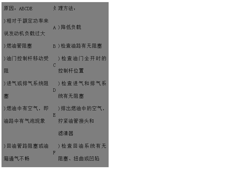 文本框: 原因：ABCDE	處	理方法：
)相對于額定功率來說發(fā)動機(jī)負(fù)載過大	A	)降低負(fù)載
)燃油管阻塞	B	)檢查油路有無阻塞
)油門控制桿移動受阻	C	)檢查油門全開時的控制桿位置
)進(jìn)氣或排氣系統(tǒng)阻塞	D	)檢查進(jìn)氣和排氣系統(tǒng)有無阻塞 
)燃油中有空氣，即油路中有氣泡現(xiàn)象	E	)排出燃油中的空氣，擰緊油管接頭和
 濾清器 
)回油管路阻塞或油箱通氣不暢	F	)檢查回油系統(tǒng)有無阻塞、扭曲或凹陷
)氣門間隙不對FGH 。
)使用錯誤類型或牌號的燃油	G	)檢查/調(diào)整氣門間隙 
	H	)用一個裝有合適燃油的臨時油箱開動
)噴油器故障或噴油器型不對 發(fā)動機(jī)來判別
)輸油泵故障IJ	I	)檢查或更換噴油器
)燃油濾清器臟污	J	)檢查/修理輸油泵，如果有必要則更換
)調(diào)速器阻力過高，有故障或設(shè)置錯誤	K	)更換燃油濾清器
調(diào)KLMN	L	)與經(jīng)授權(quán)人員聯(lián)系檢查/調(diào)整調(diào)速器
)噴油泵故障速器最高限速設(shè)置過低 
)供油定時不對	M	)請代理商檢查噴油泵
)壓縮壓力低O	N	)查看噴油泵數(shù)據(jù)并調(diào)整
)發(fā)動機(jī)過熱P	O	)與經(jīng)授權(quán)人員聯(lián)系檢查
	P	)檢查冷卻系統(tǒng)

